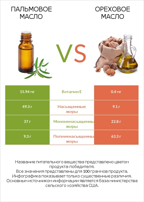 Пальмовое масло vs Ореховое масло infographic