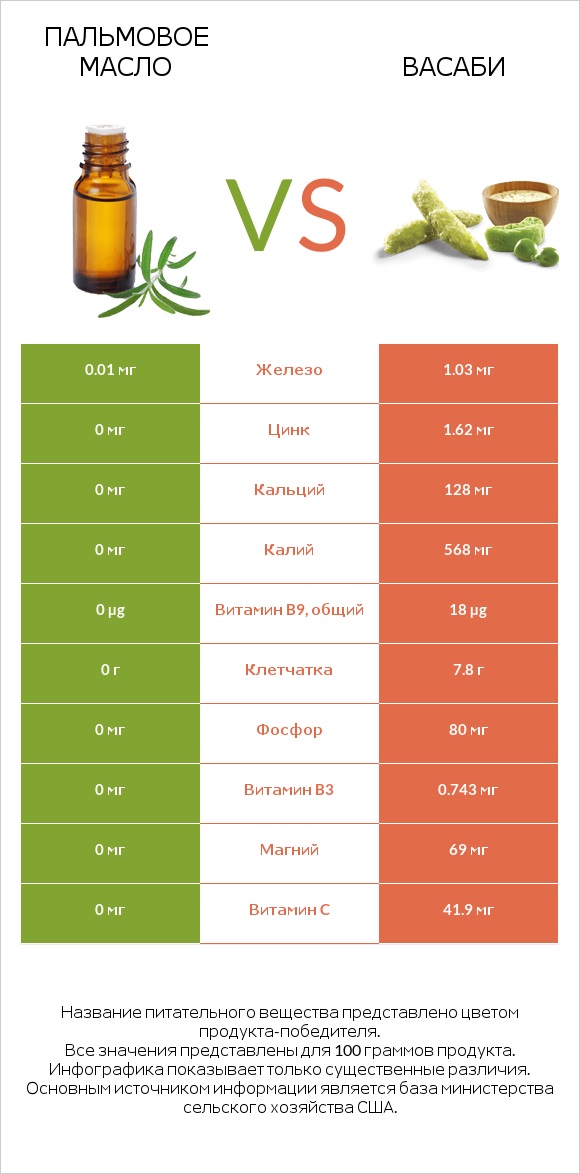 Пальмовое масло vs Васаби infographic