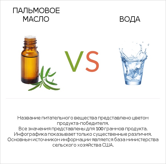 Пальмовое масло vs Вода infographic