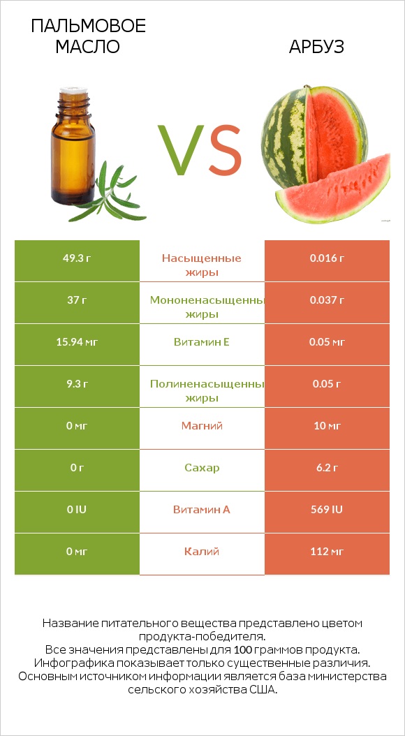 Пальмовое масло vs Арбуз infographic