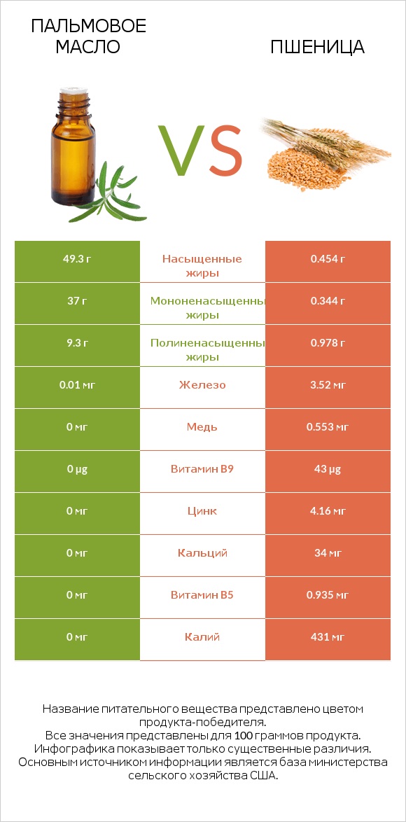 Пальмовое масло vs Пшеница infographic