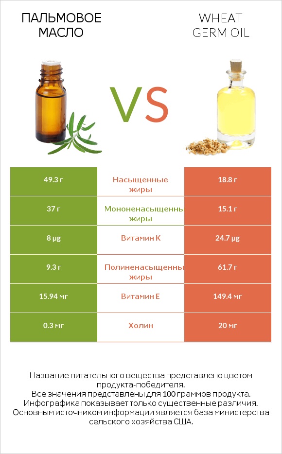 Пальмовое масло vs Wheat germ oil infographic