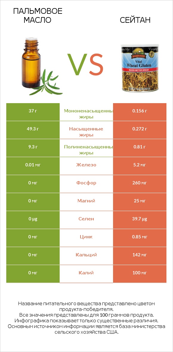 Пальмовое масло vs Сейтан infographic