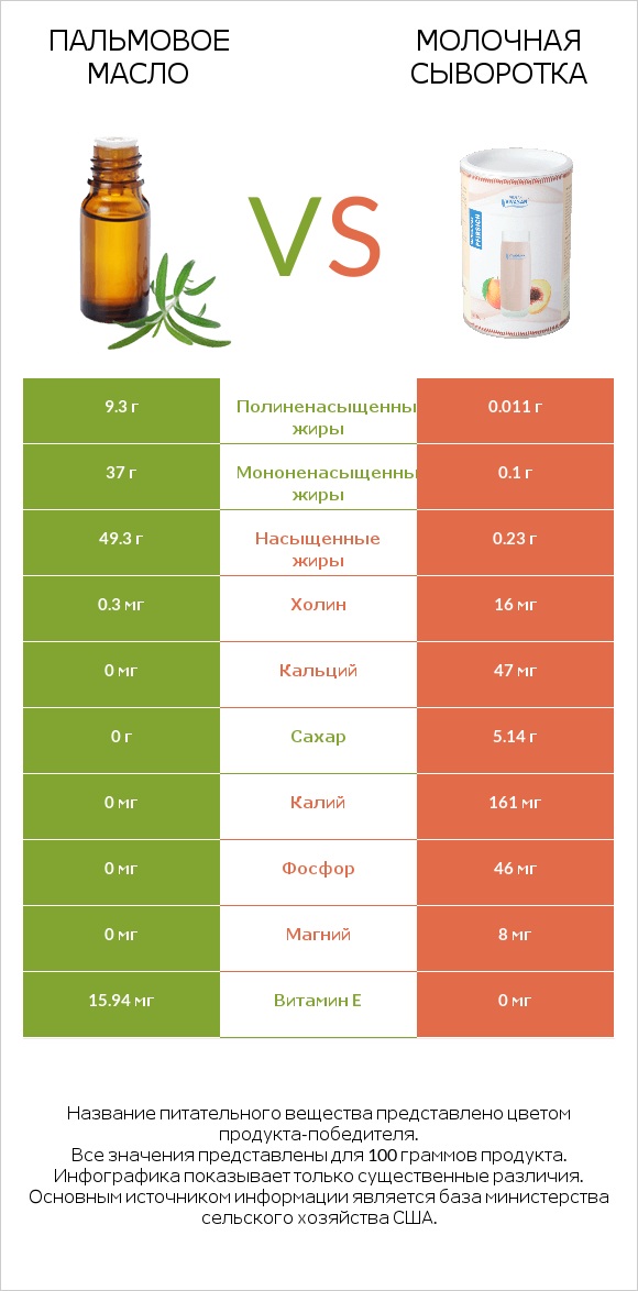 Пальмовое масло vs Молочная сыворотка infographic