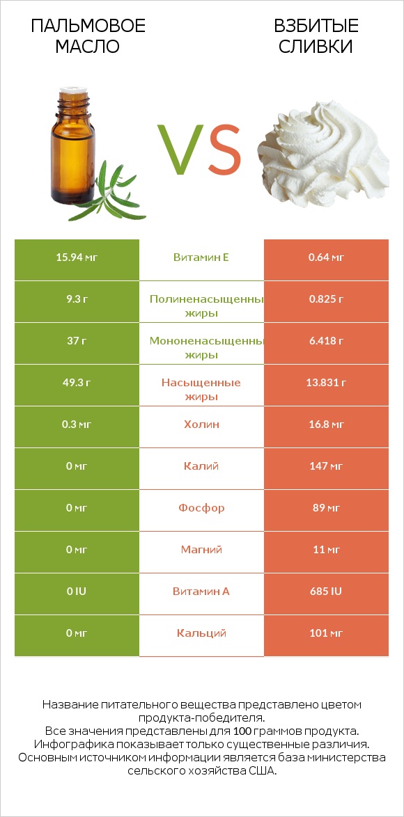 Пальмовое масло vs Взбитые сливки infographic