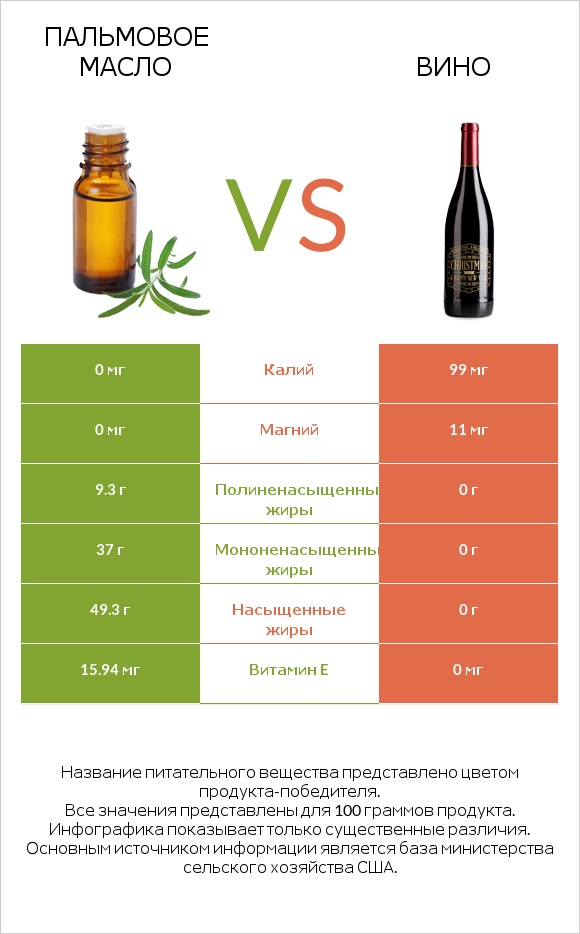 Пальмовое масло vs Вино infographic