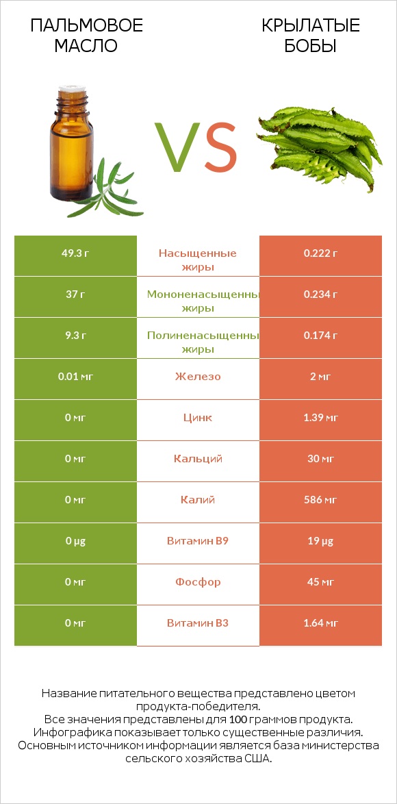 Пальмовое масло vs Крылатые бобы infographic