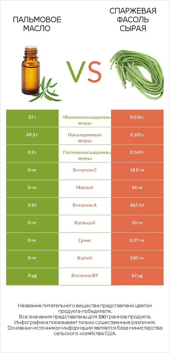 Пальмовое масло vs Спаржевая фасоль сырая infographic