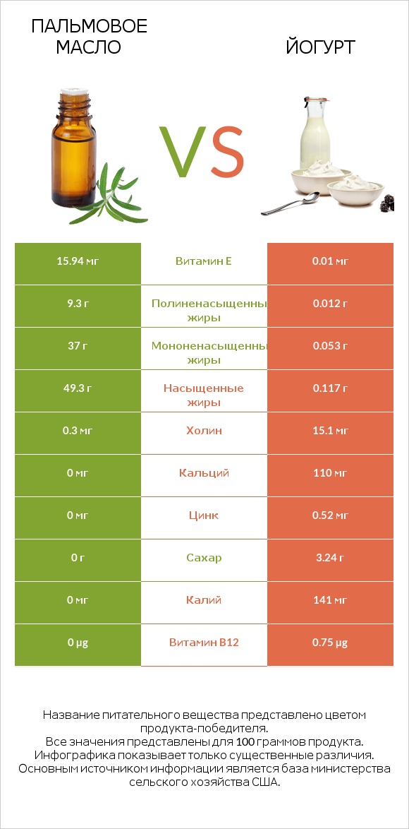 Пальмовое масло vs Йогурт infographic