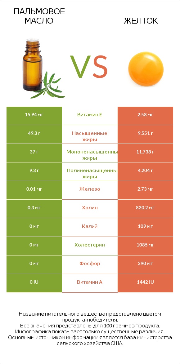 Пальмовое масло vs Желток infographic
