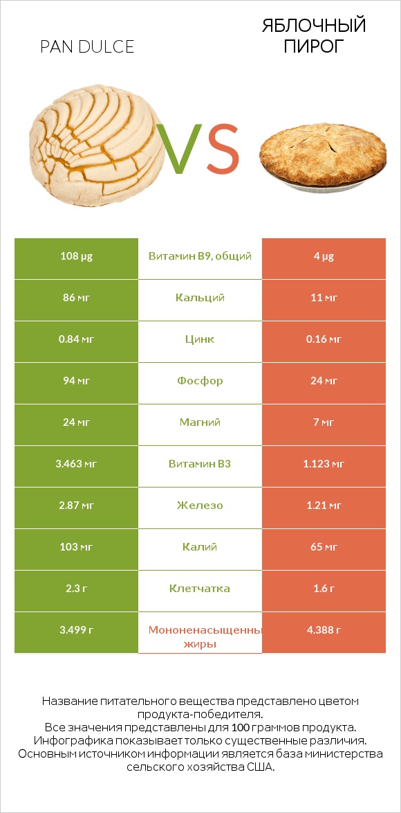 Pan dulce vs Яблочный пирог infographic