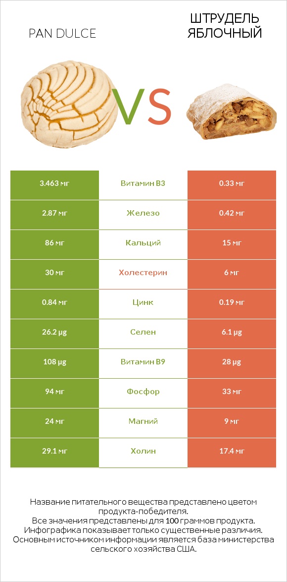 Pan dulce vs Штрудель яблочный infographic