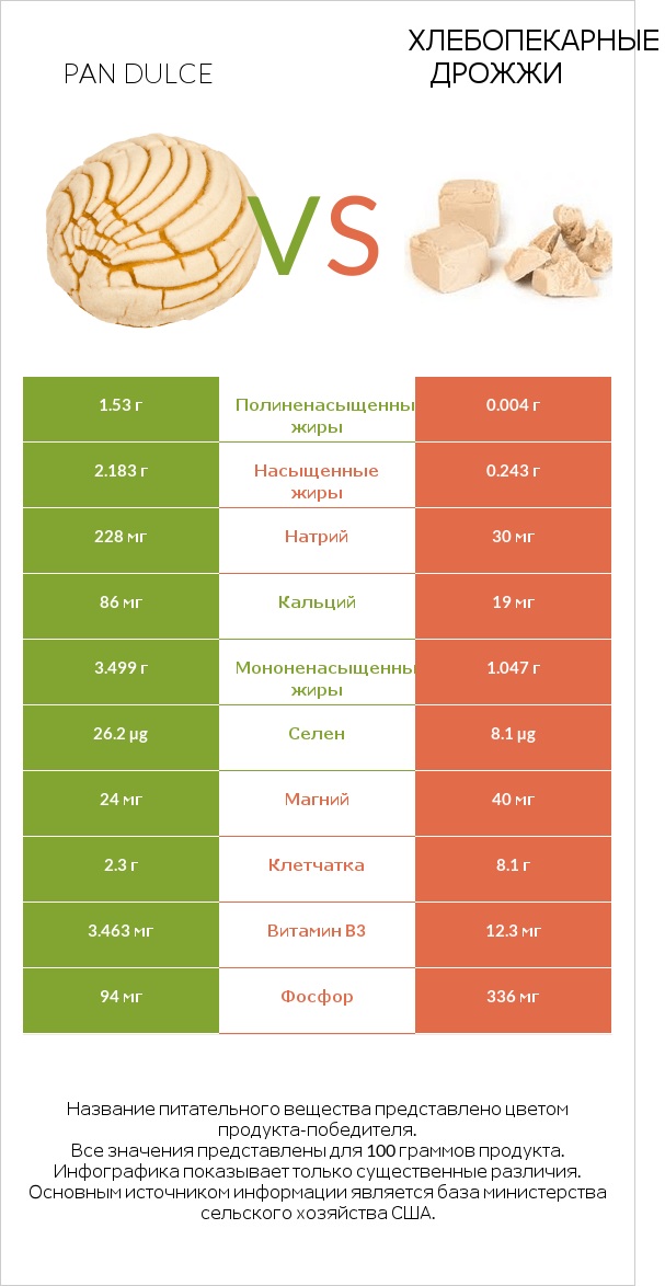 Pan dulce vs Хлебопекарные дрожжи infographic