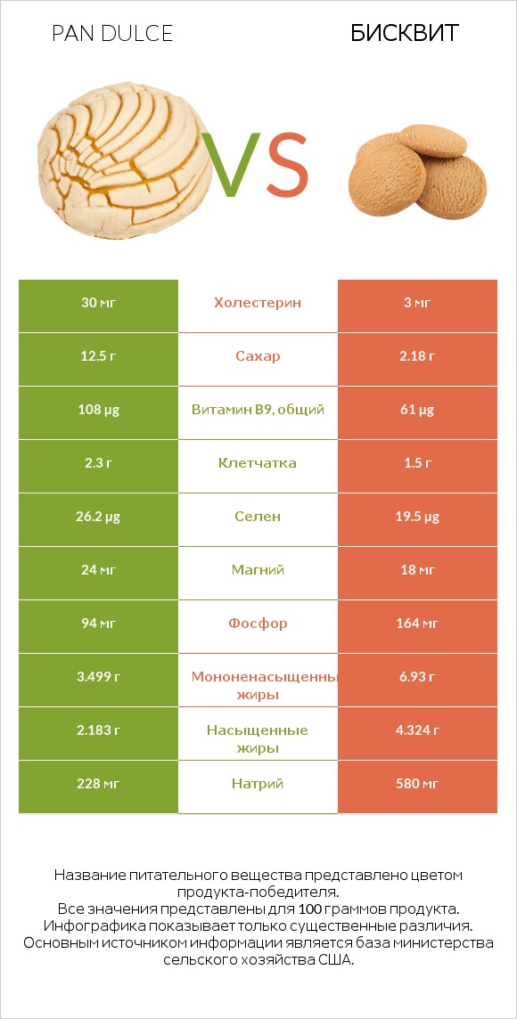 Pan dulce vs Бисквит infographic