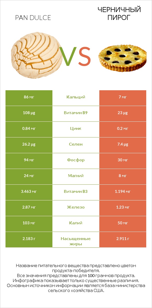 Pan dulce vs Черничный пирог infographic