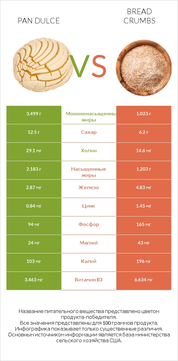 Pan dulce vs Bread crumbs infographic