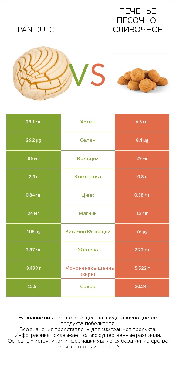 Pan dulce vs Печенье песочно-сливочное infographic