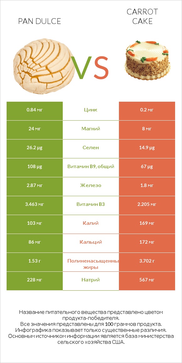 Pan dulce vs Carrot cake infographic