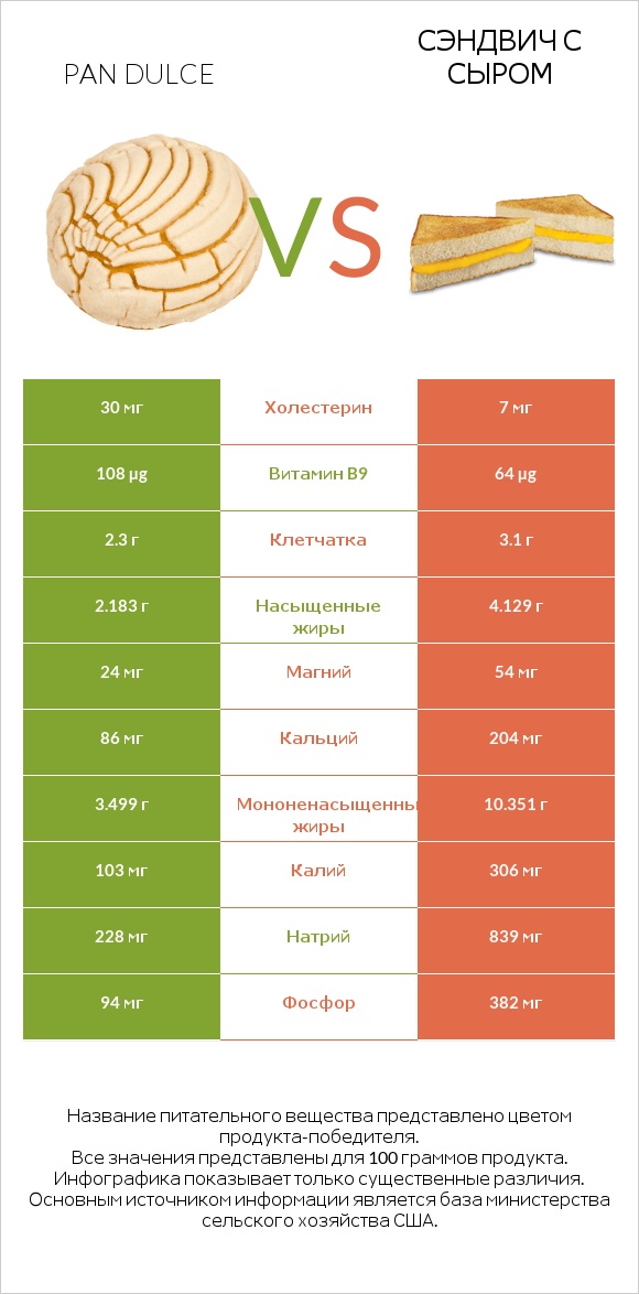 Pan dulce vs Сэндвич с сыром infographic