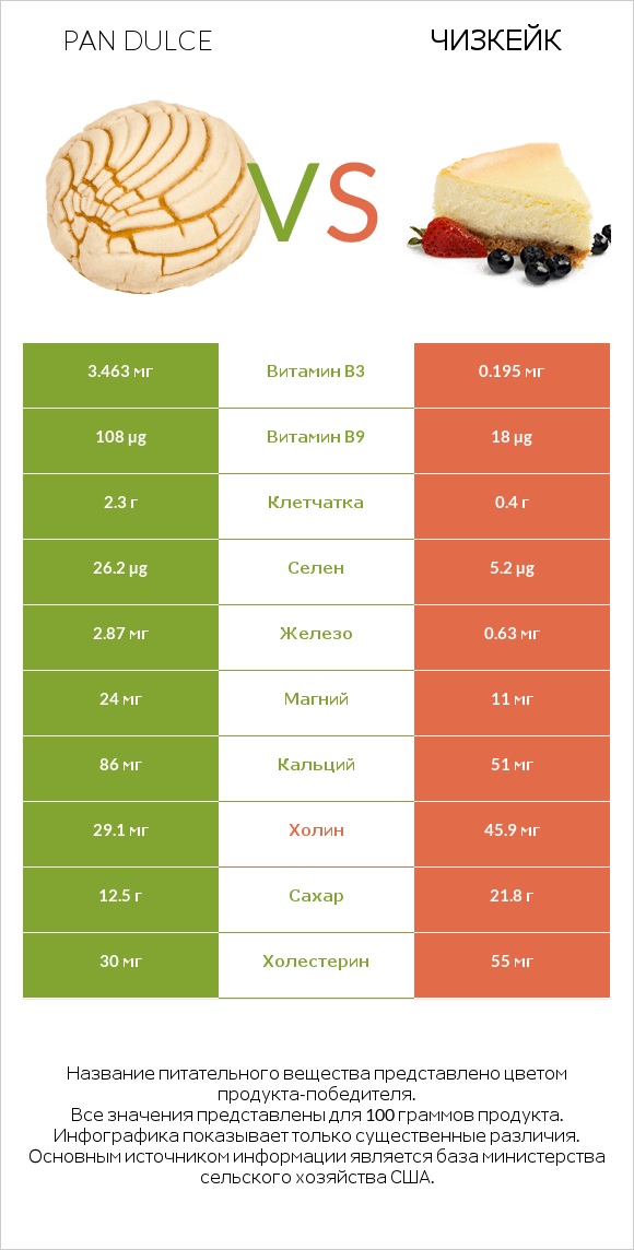 Pan dulce vs Чизкейк infographic