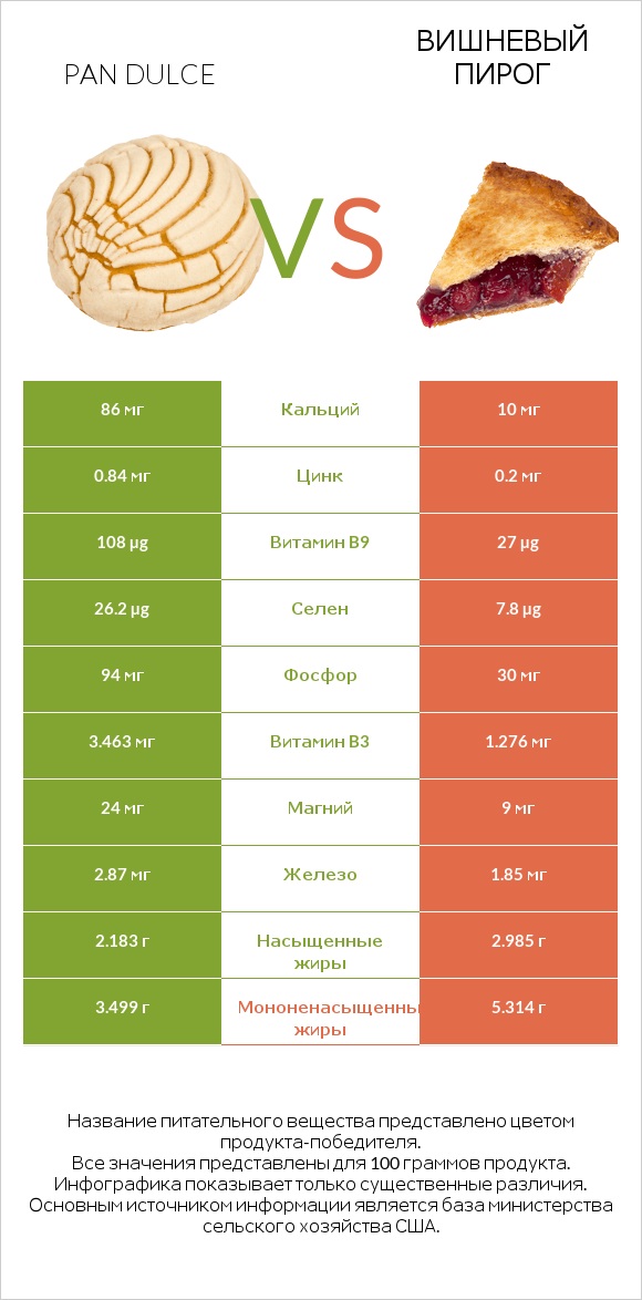 Pan dulce vs Вишневый пирог infographic