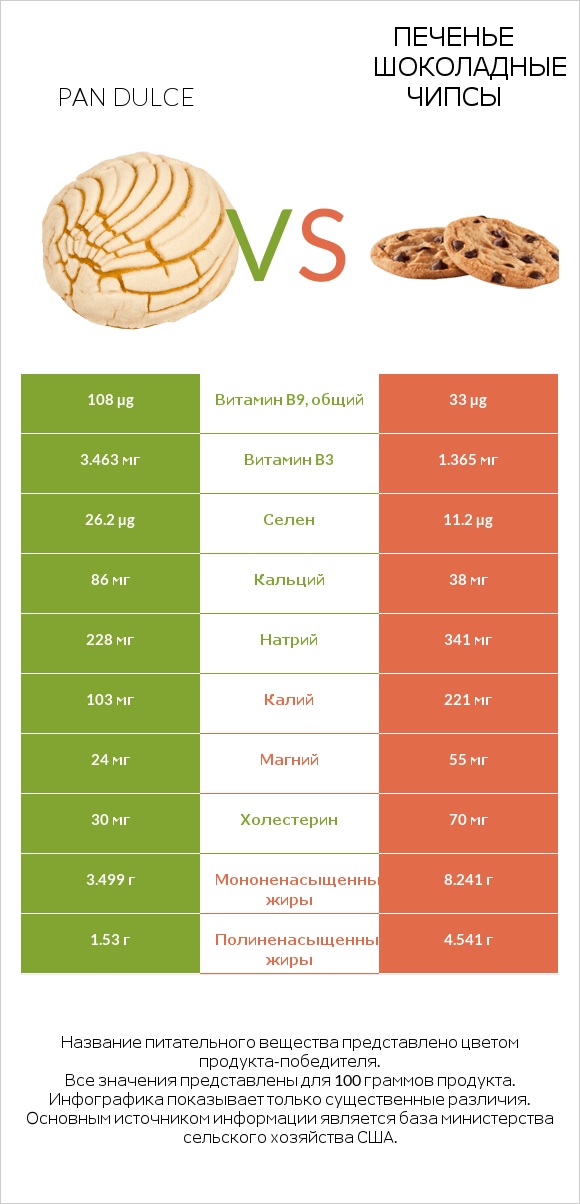 Pan dulce vs Печенье Шоколадные чипсы  infographic