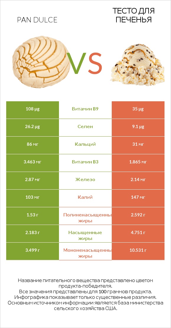 Pan dulce vs Тесто для печенья infographic