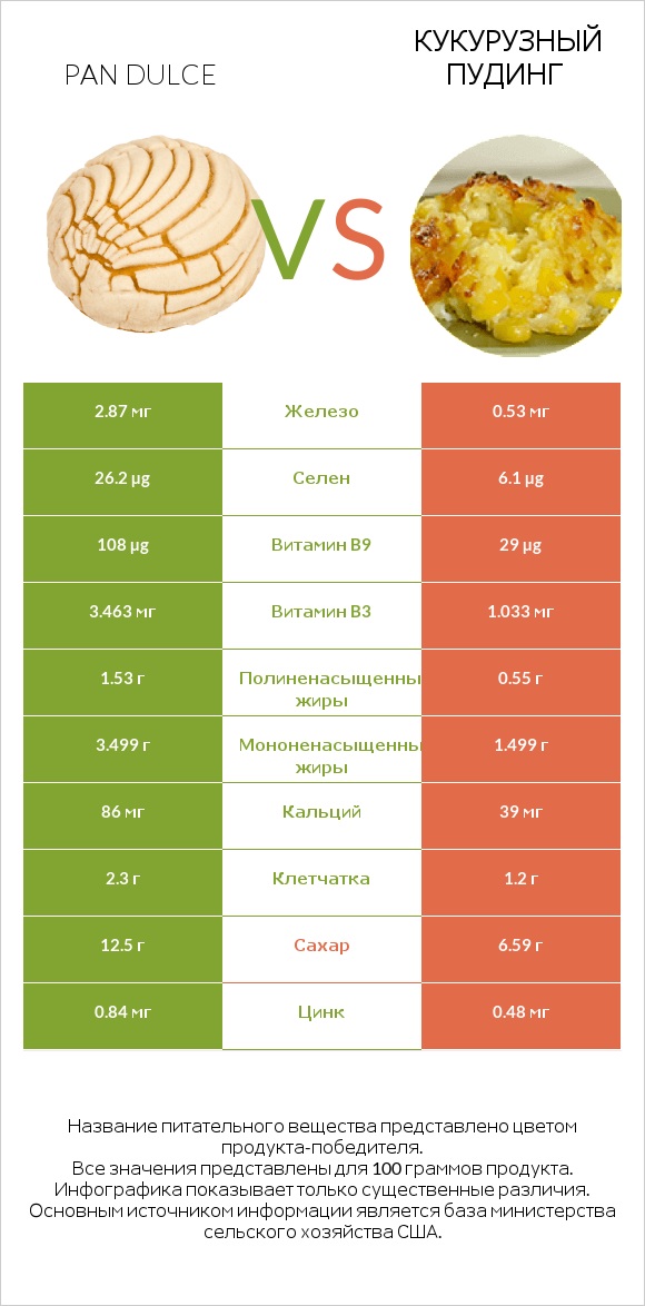 Pan dulce vs Кукурузный пудинг infographic