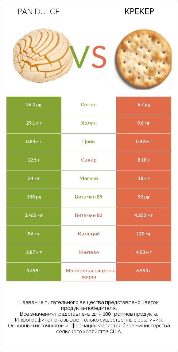 Pan dulce vs Крекер infographic