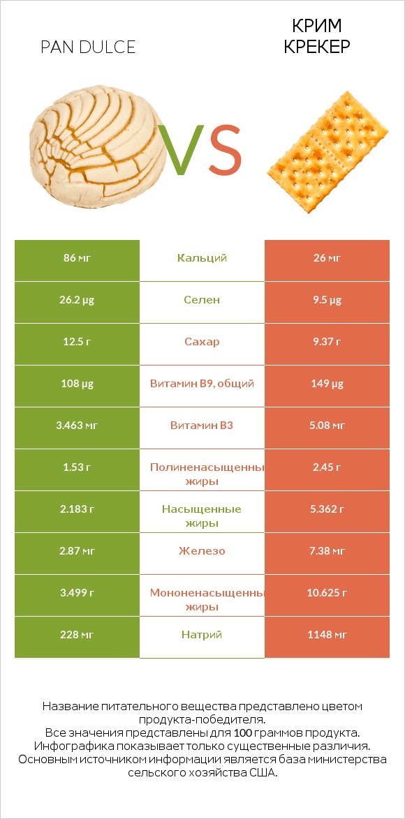 Pan dulce vs Крим Крекер infographic