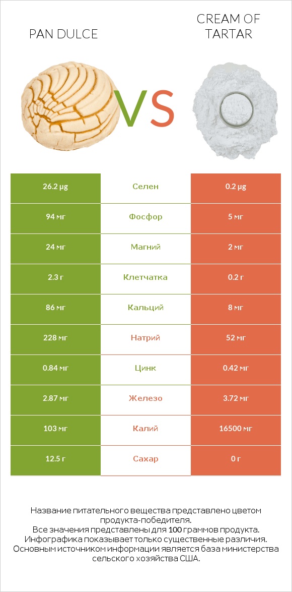 Pan dulce vs Cream of tartar infographic