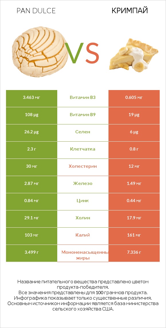 Pan dulce vs Кримпай infographic