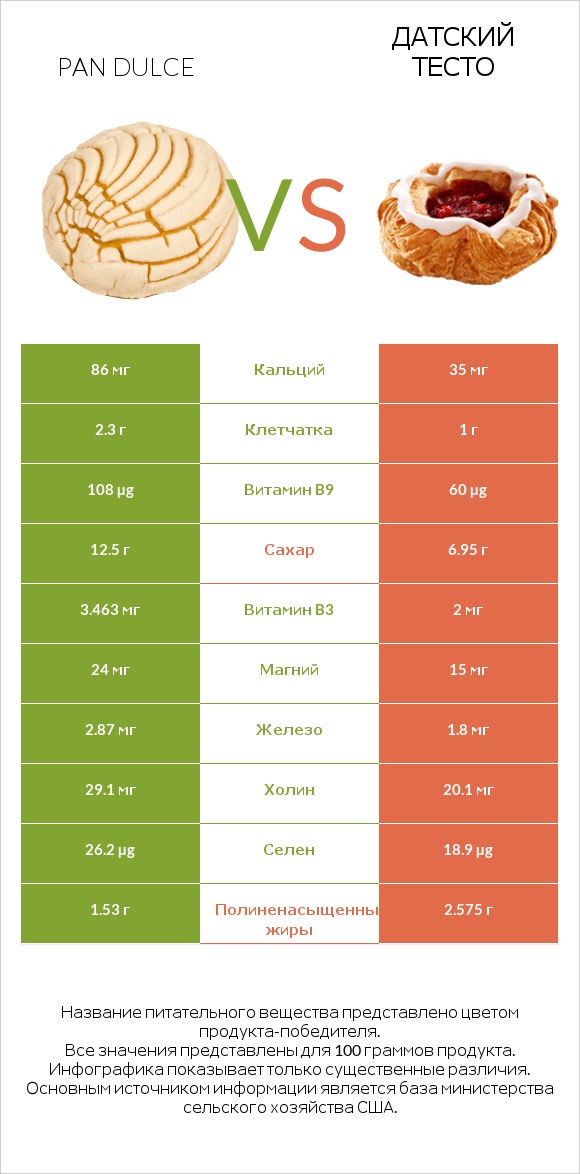 Pan dulce vs Датский тесто infographic