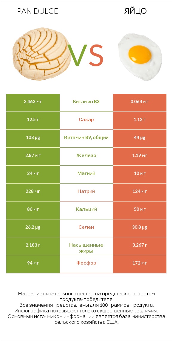 Pan dulce vs Яйцо infographic