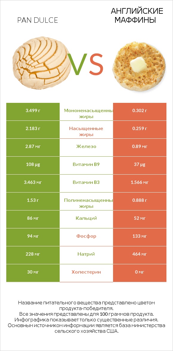 Pan dulce vs Английские маффины infographic