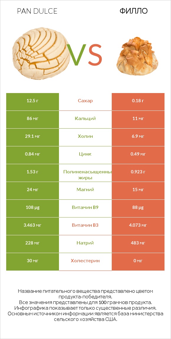 Pan dulce vs Филло infographic