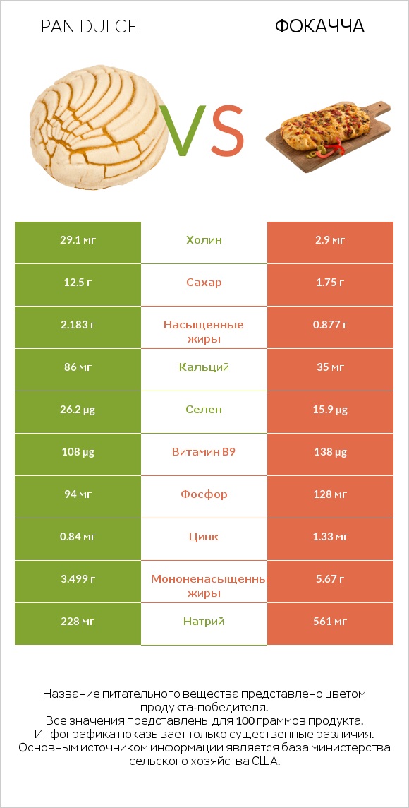 Pan dulce vs Фокачча infographic