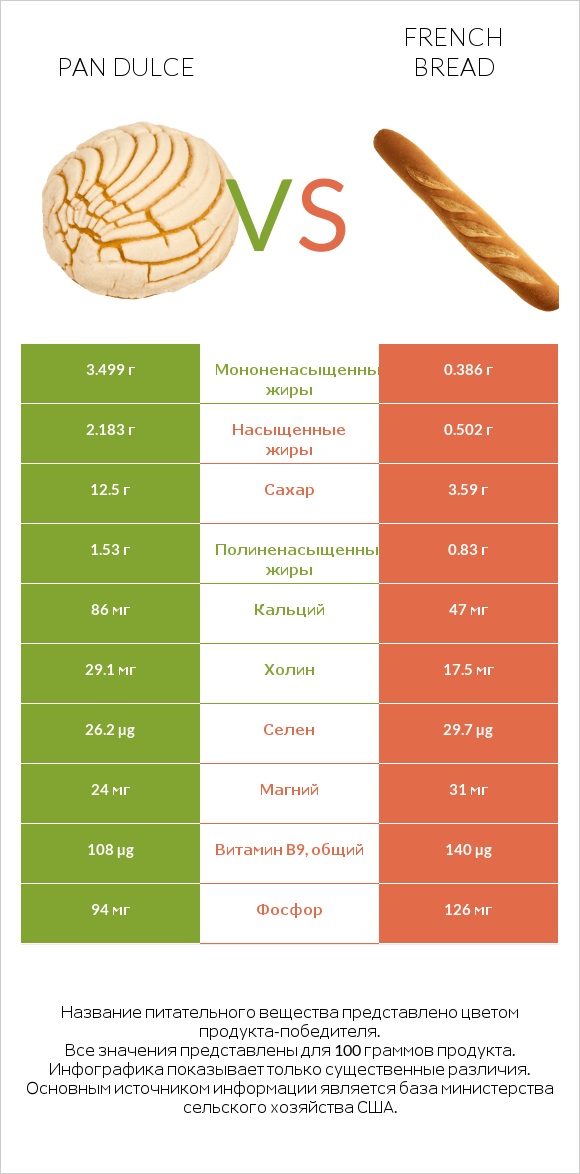 Pan dulce vs French bread infographic