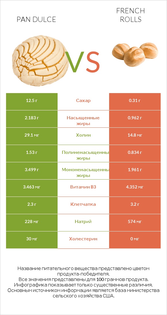 Pan dulce vs French rolls infographic