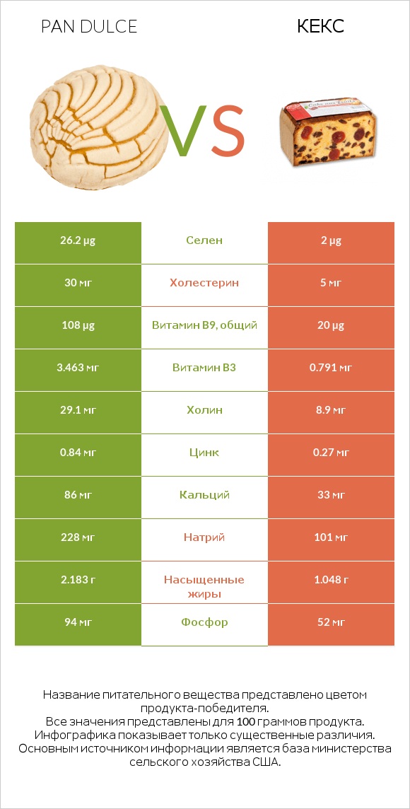 Pan dulce vs Кекс infographic