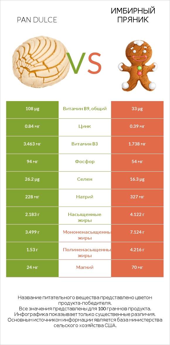 Pan dulce vs Имбирный пряник infographic
