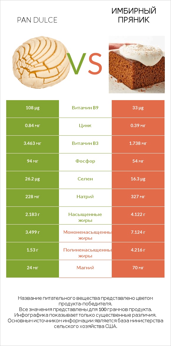 Pan dulce vs Имбирный пряник infographic