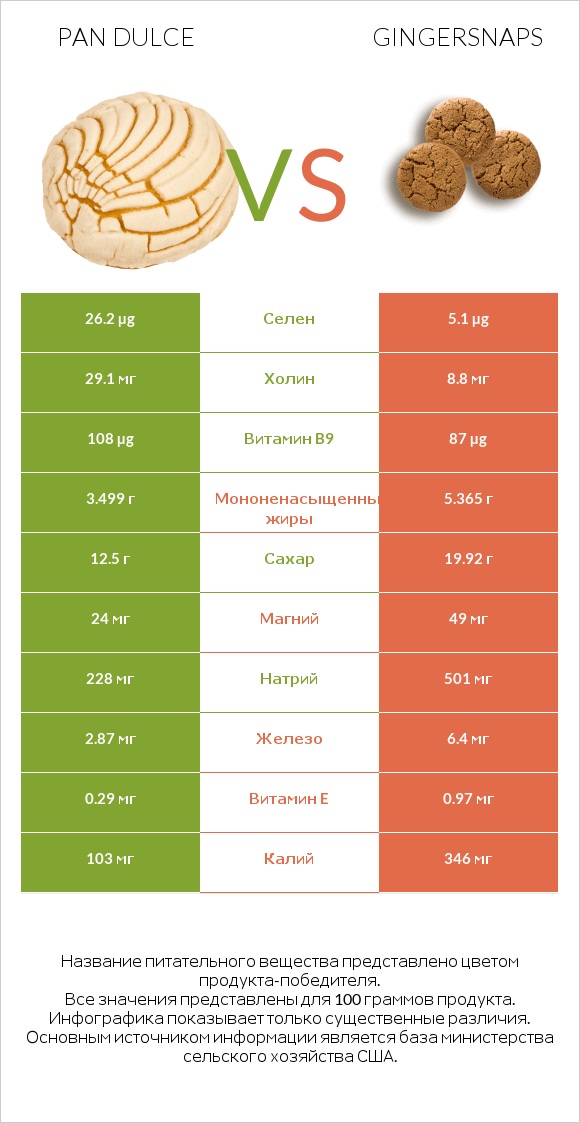 Pan dulce vs Gingersnaps infographic