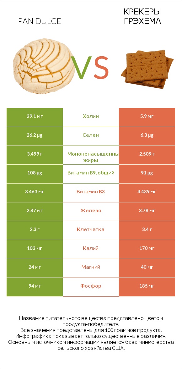 Pan dulce vs Крекеры Грэхема infographic