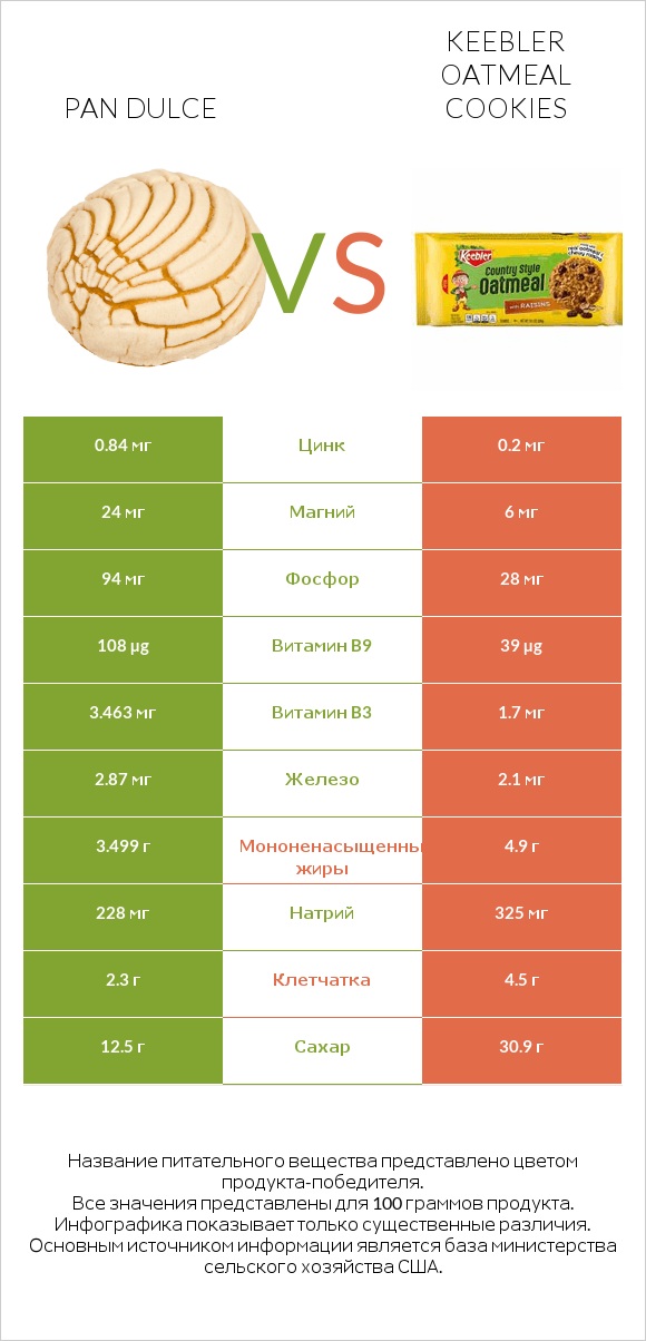 Pan dulce vs Keebler Oatmeal Cookies infographic