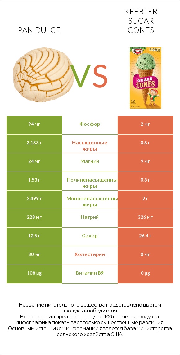 Pan dulce vs Keebler Sugar Cones infographic