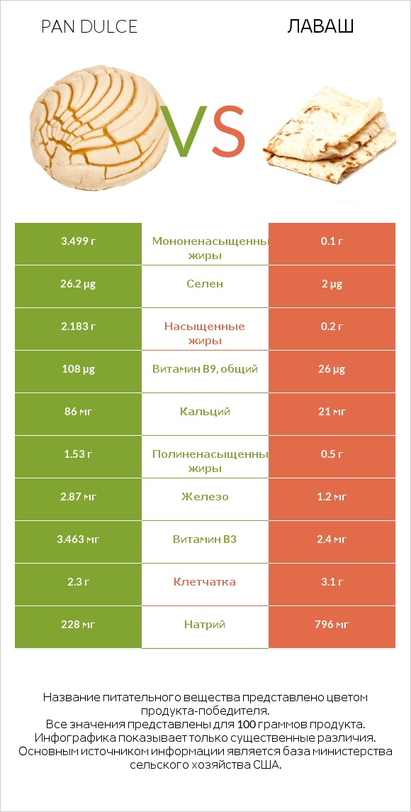 Pan dulce vs Лаваш infographic