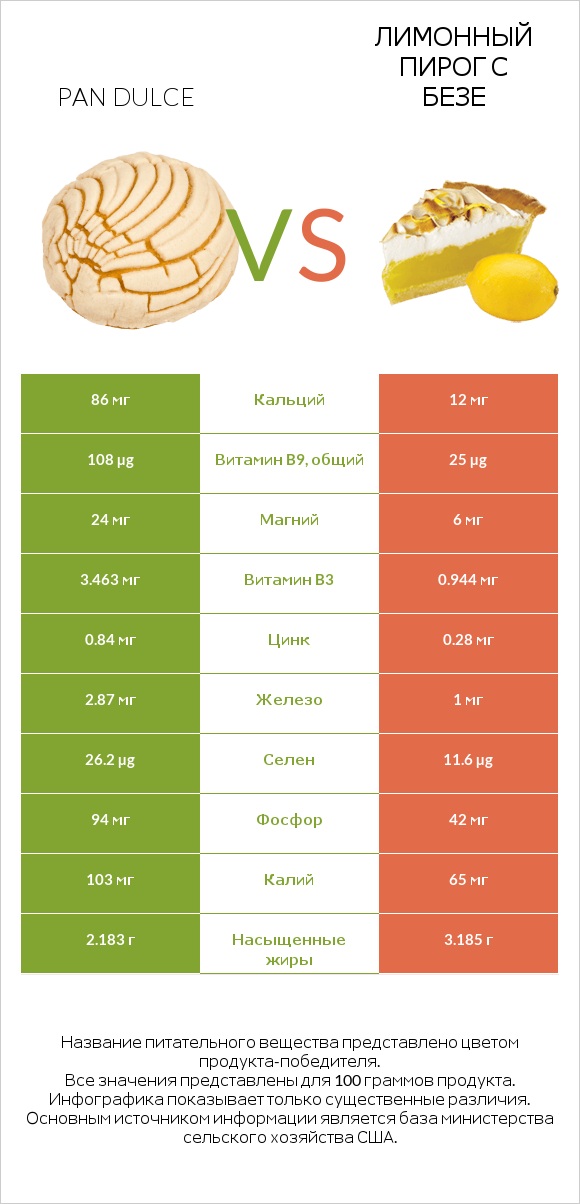 Pan dulce vs Лимонный пирог с безе infographic