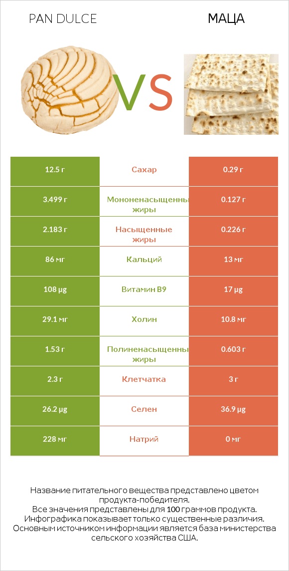 Pan dulce vs Маца infographic