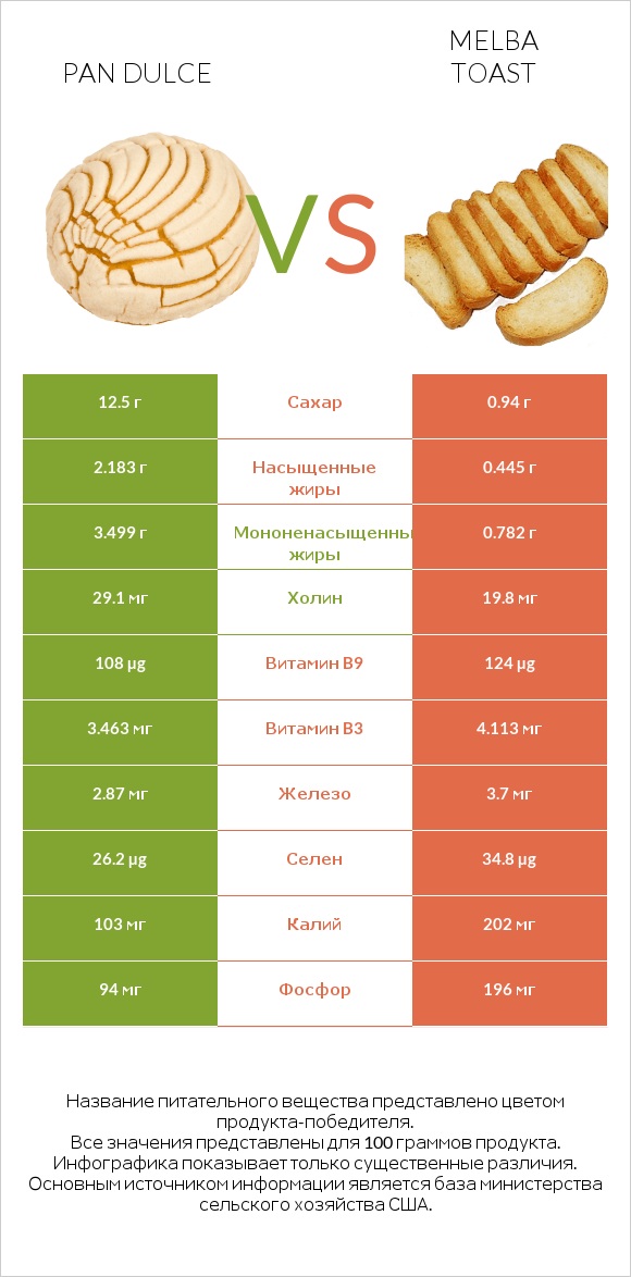 Pan dulce vs Melba toast infographic